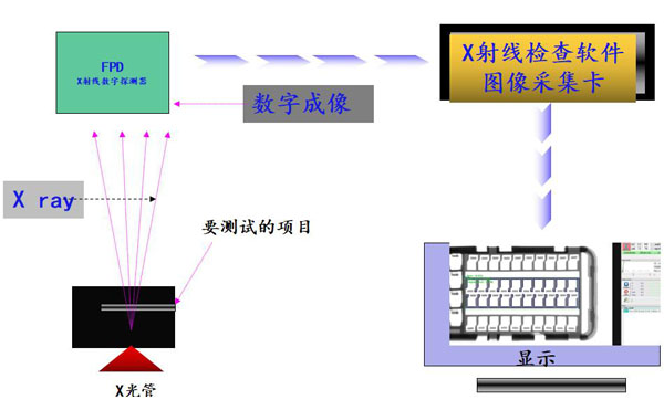 無(wú)損檢測(cè)X-ray:工業(yè)CT的優(yōu)勢(shì)